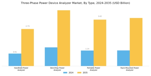 Three Phase Power Device Analyzer Market
 Segment Image 0