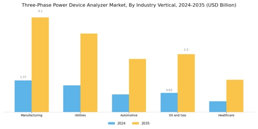 Three Phase Power Device Analyzer Market
 Segment Image 3
