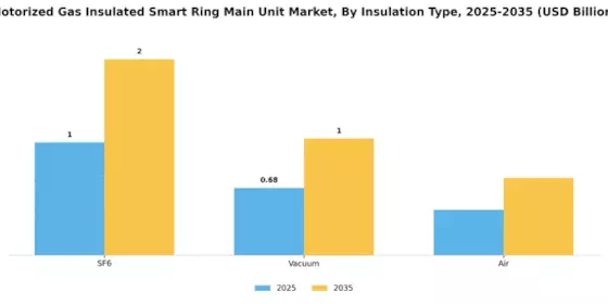 Motorized Gas Insulated Smart Ring Main Unit Market Segment Image 1
