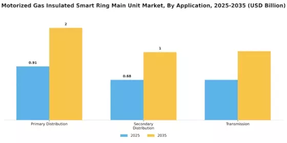 Motorized Gas Insulated Smart Ring Main Unit Market Segment Image 2