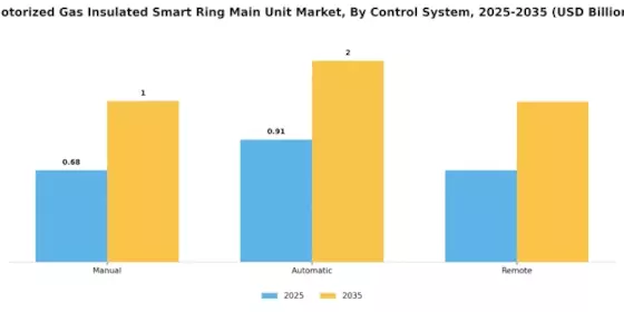 Motorized Gas Insulated Smart Ring Main Unit Market Segment Image 3