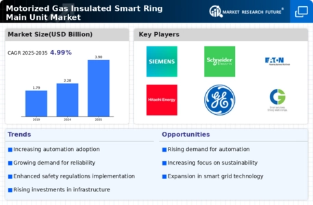 Motorized Gas Insulated Smart Ring Main Unit Market Infographic
