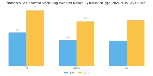 Motorized Gas Insulated Smart Ring Main Unit Market Segment Image 1