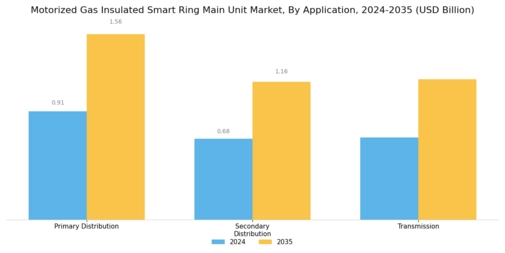 Motorized Gas Insulated Smart Ring Main Unit Market Segment Image 2