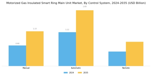 Motorized Gas Insulated Smart Ring Main Unit Market Segment Image 3