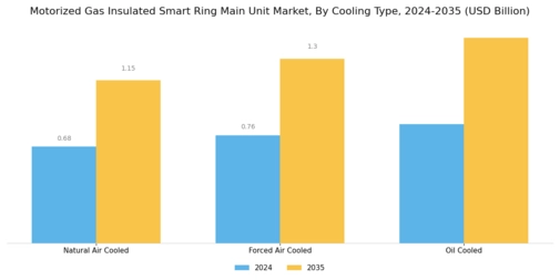 Motorized Gas Insulated Smart Ring Main Unit Market Segment Image 4