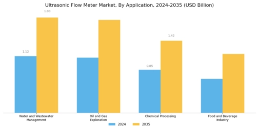 Ultrasonic Flow Meter Market
 Segment Image 3