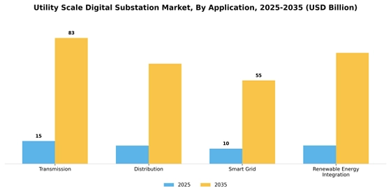 Utility Scale Digital Substation Market
 Segment Image 0