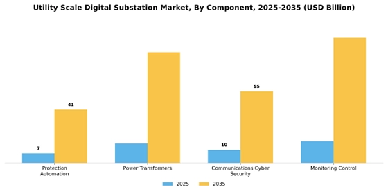 Utility Scale Digital Substation Market
 Segment Image 1