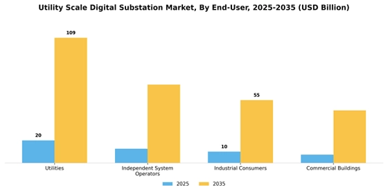 Utility Scale Digital Substation Market
 Segment Image 2