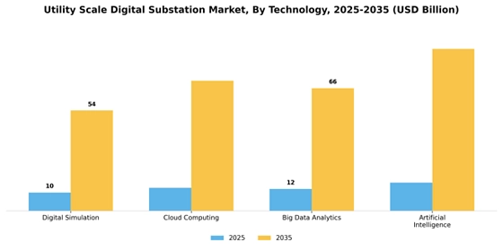 Utility Scale Digital Substation Market
 Segment Image 3