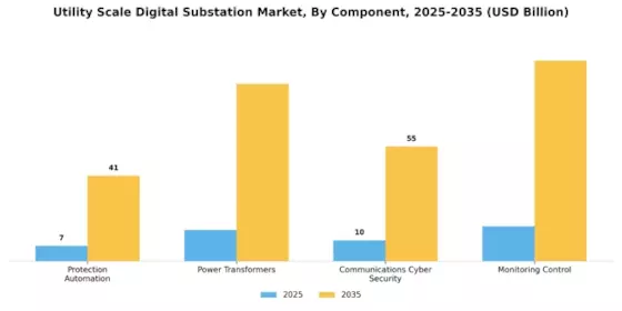 Utility Scale Digital Substation Market
 Segment Image 0