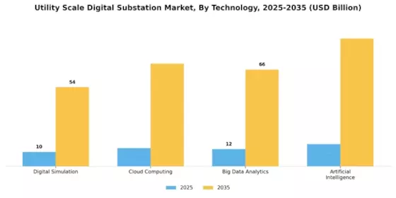 Utility Scale Digital Substation Market
 Segment Image 1