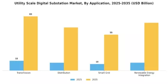 Utility Scale Digital Substation Market
 Segment Image 2