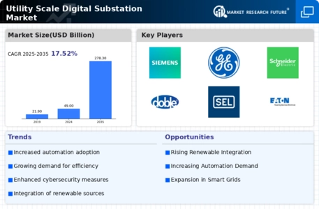 Utility Scale Digital Substation Market
 Infographic
