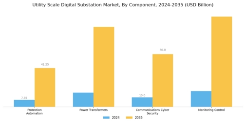 Utility Scale Digital Substation Market
 Segment Image 0