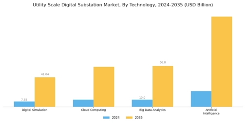 Utility Scale Digital Substation Market
 Segment Image 1