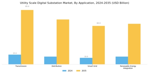 Utility Scale Digital Substation Market
 Segment Image 2