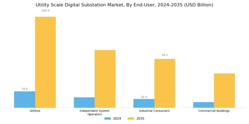 Utility Scale Digital Substation Market
 Segment Image 3