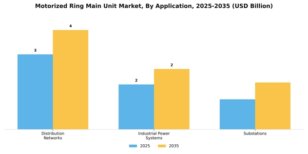 Motorized Ring Main Unit Market Segment Image 0