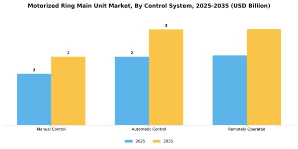 Motorized Ring Main Unit Market Segment Image 1