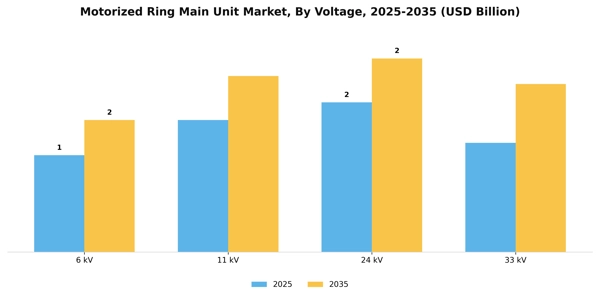 Motorized Ring Main Unit Market Segment Image 3
