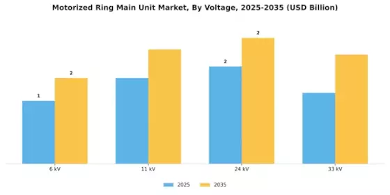 Motorized Ring Main Unit Market Segment Image 0