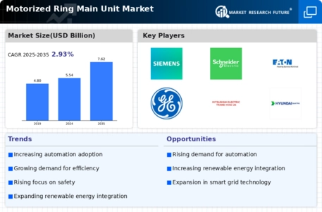 Motorized Ring Main Unit Market Infographic