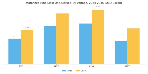 Motorized Ring Main Unit Market Segment Image 0