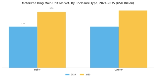 Motorized Ring Main Unit Market Segment Image 2