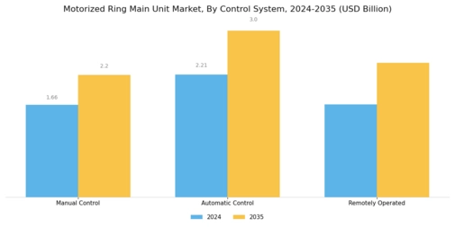 Motorized Ring Main Unit Market Segment Image 3