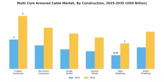 Multi Core Armored Cable Market Segment Image 0