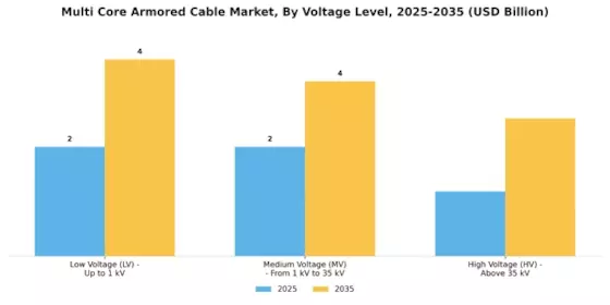 Multi Core Armored Cable Market Segment Image 1