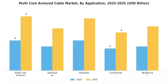 Multi Core Armored Cable Market Segment Image 2
