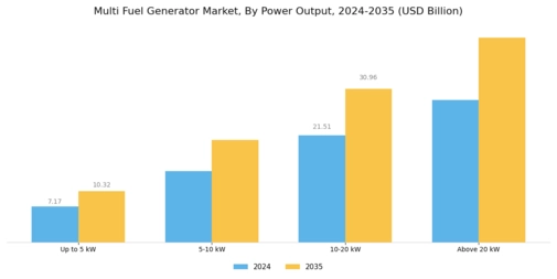 Multi Fuel Generator Market Segment Image 0