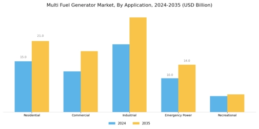 Multi Fuel Generator Market Segment Image 2