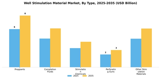 Well Stimulation Material Market
 Segment Image 3