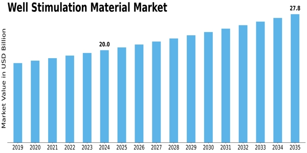 Well Stimulation Material Market
 Size