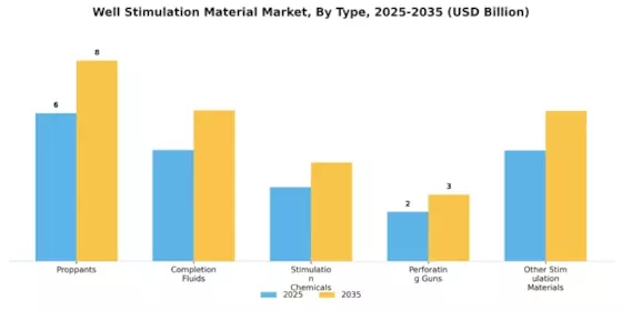 Well Stimulation Material Market
 Segment Image 0