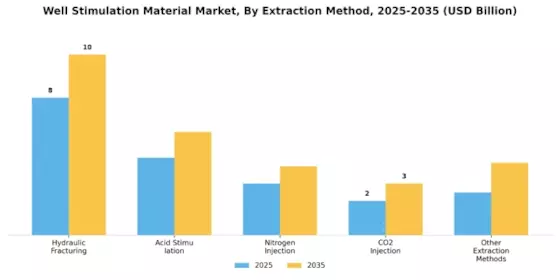 Well Stimulation Material Market
 Segment Image 2