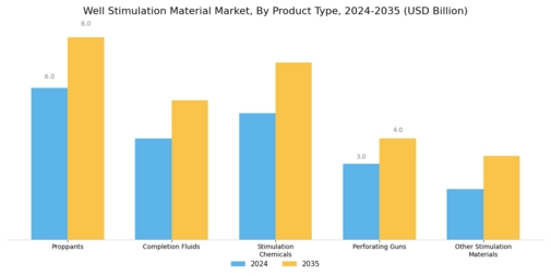 Well Stimulation Material Market
 Segment Image 0