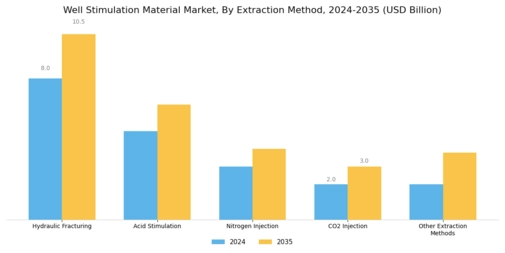 Well Stimulation Material Market
 Segment Image 2
