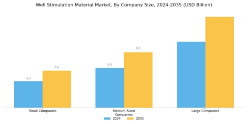 Well Stimulation Material Market
 Segment Image 3