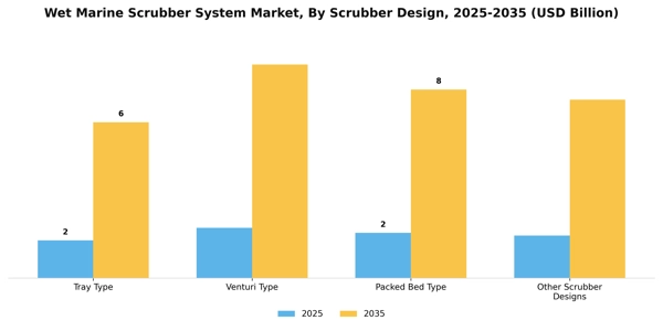 Wet Marine Scrubber System Market Segment Image 1
