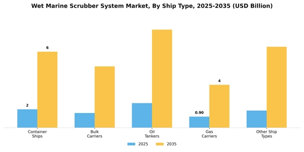 Wet Marine Scrubber System Market Segment Image 2