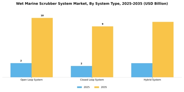 Wet Marine Scrubber System Market Segment Image 3
