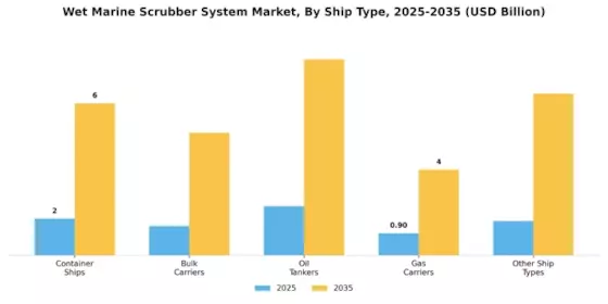 Wet Marine Scrubber System Market Segment Image 2