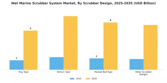 Wet Marine Scrubber System Market Segment Image 3