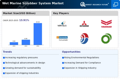 Wet Marine Scrubber System Market Infographic