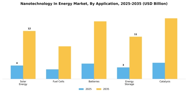 Nanotechnology In Energy Market Segment Image 0